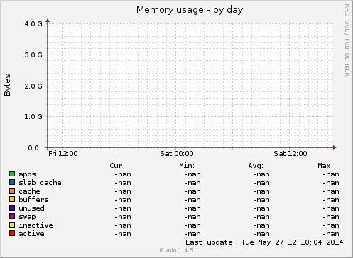Memory usage