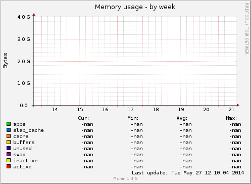 Memory usage