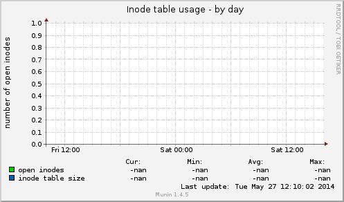 Inode table usage