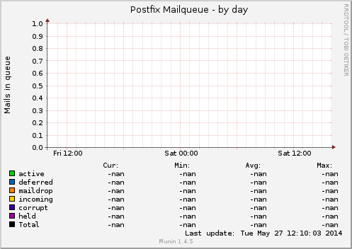 Postfix Mailqueue