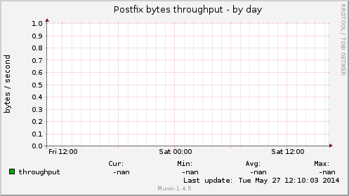 Postfix bytes throughput