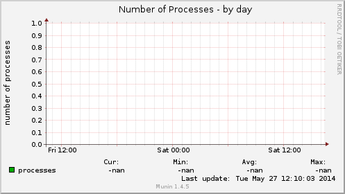 Number of Processes
