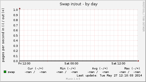 Swap in/out