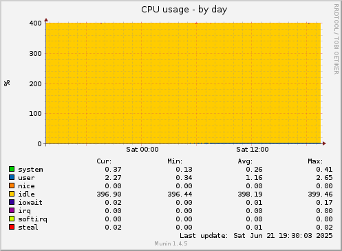 daily graph