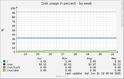 Disk usage in percent