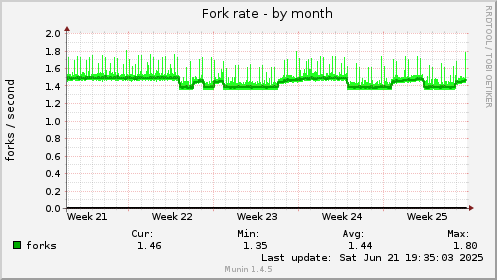 Fork rate