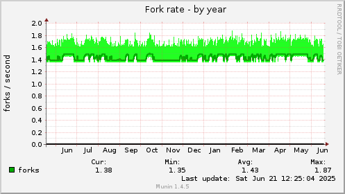 Fork rate