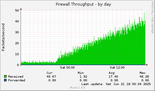 daily graph