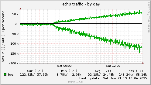 daily graph