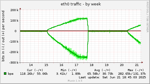 weekly graph