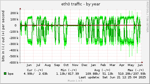 yearly graph