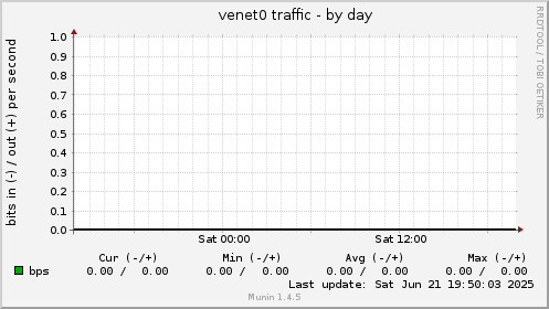 venet0 traffic