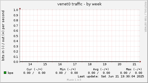 venet0 traffic