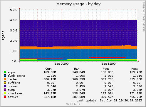 daily graph