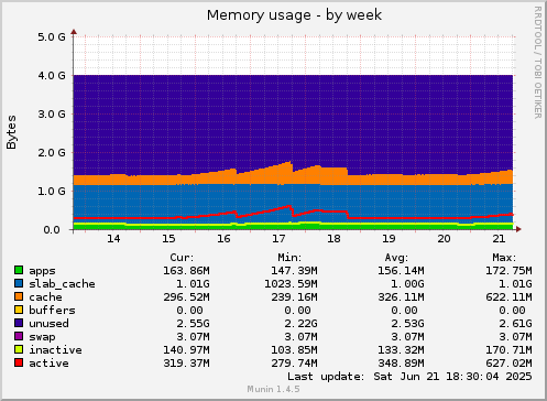 weekly graph