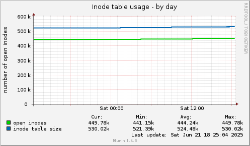 daily graph