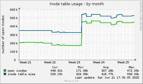 monthly graph