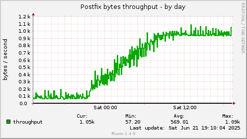 Postfix bytes throughput