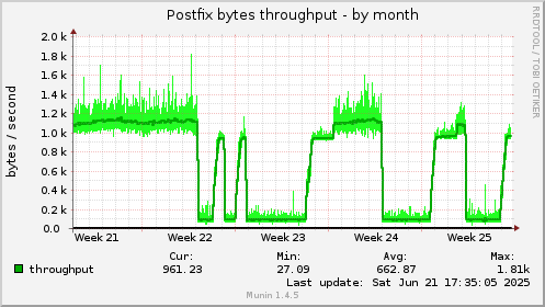 Postfix bytes throughput