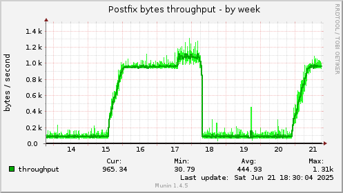 Postfix bytes throughput