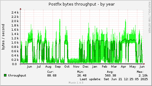 Postfix bytes throughput