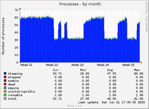 monthly graph