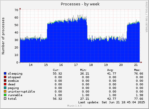 weekly graph