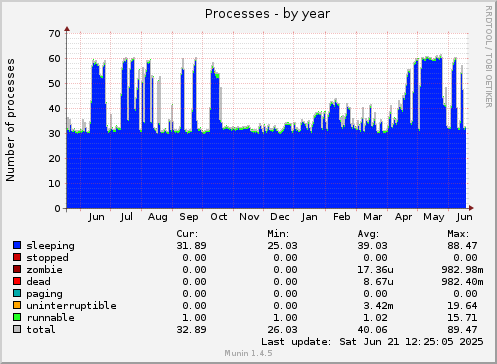 yearly graph