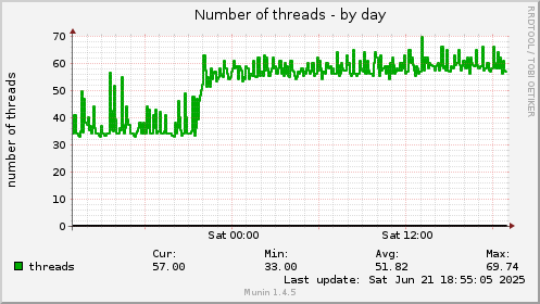 daily graph