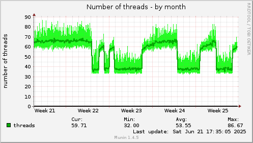 monthly graph