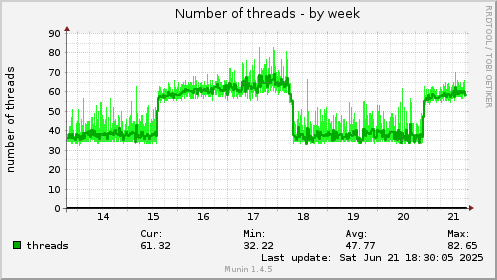 weekly graph