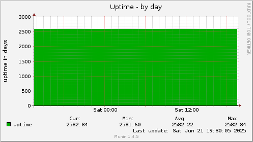 daily graph