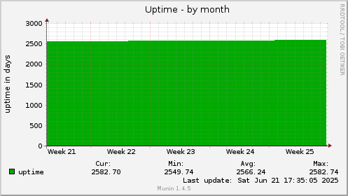 Uptime
