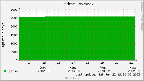 Uptime