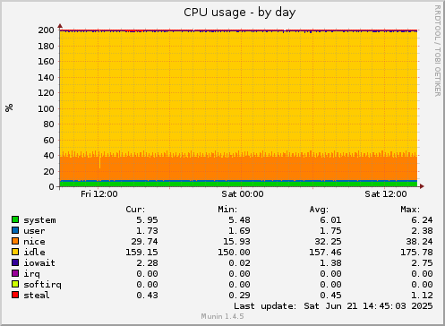 CPU usage