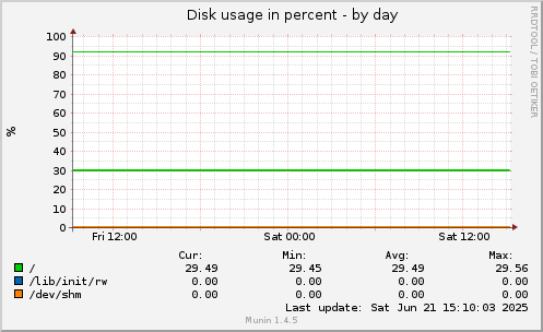 Disk usage in percent