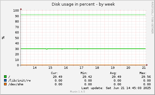Disk usage in percent