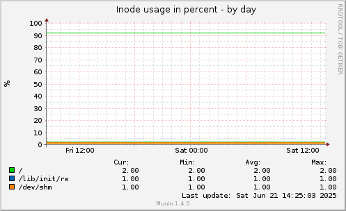Inode usage in percent