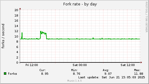 Fork rate