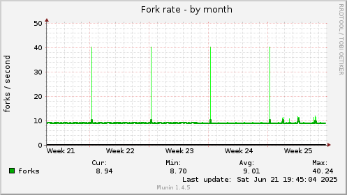 Fork rate