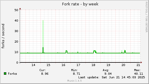 Fork rate