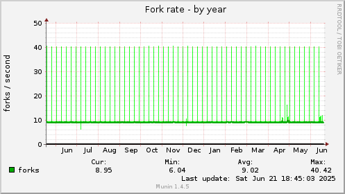 Fork rate