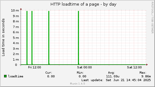 HTTP loadtime of a page