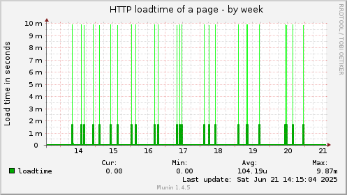 HTTP loadtime of a page