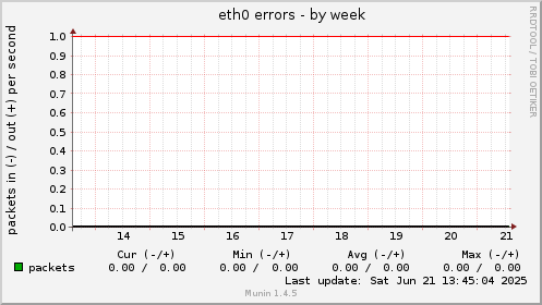 eth0 errors