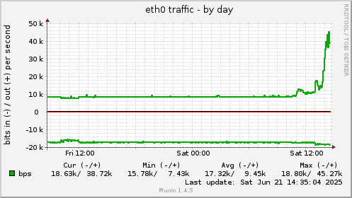 eth0 traffic