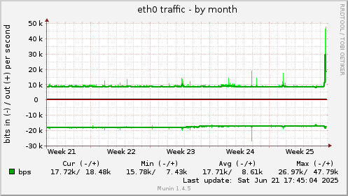 monthly graph