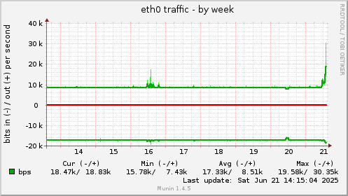 eth0 traffic