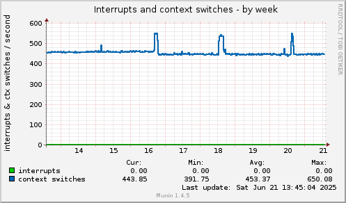 Interrupts and context switches
