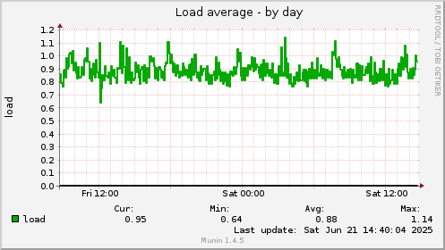 Load average